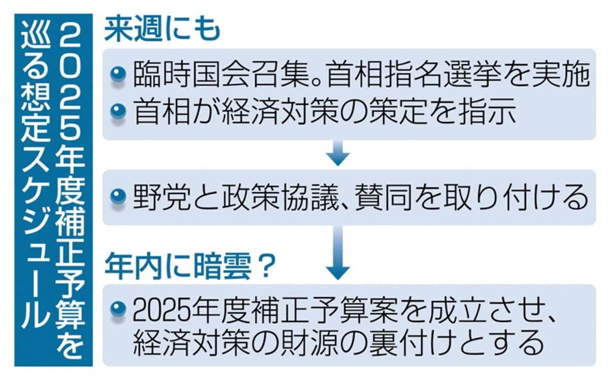 25年度補正予算案、年内成立に暗雲　公明離脱で多数派工作が複雑に　物価高対策に遅れも