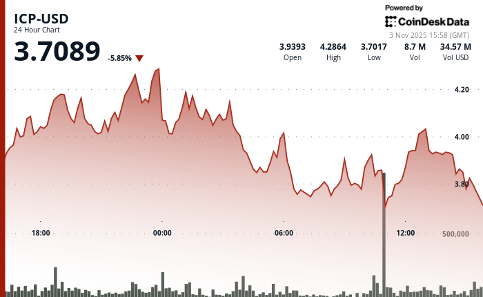 ICP Price Falls to $3.77 After Rejection From $4.28 Resistance