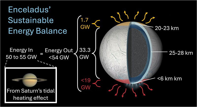 Saturn’s icy moon Enceladus may hide a long-lived ocean that could support life