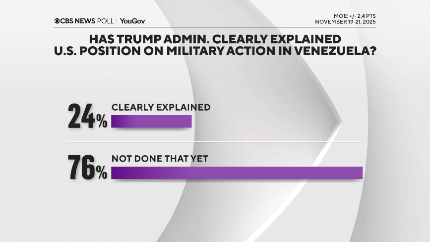 CBS News poll finds most would oppose U.S. military action in Venezuela, say Trump hasn’t explained